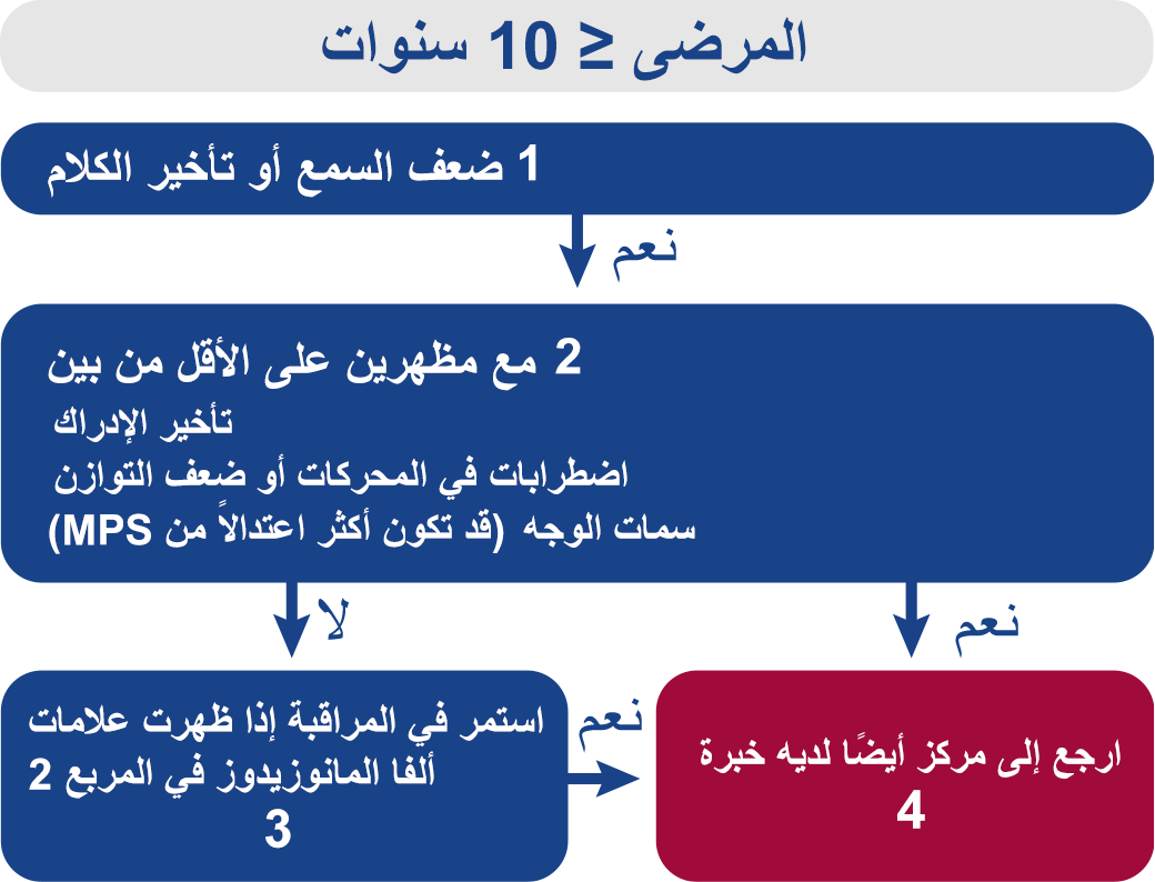 الخوارزمية في المرضى ≤ 10 سنوات